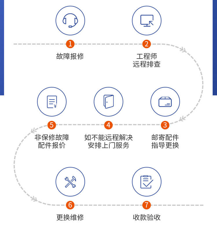 风淋室厂家售后步骤